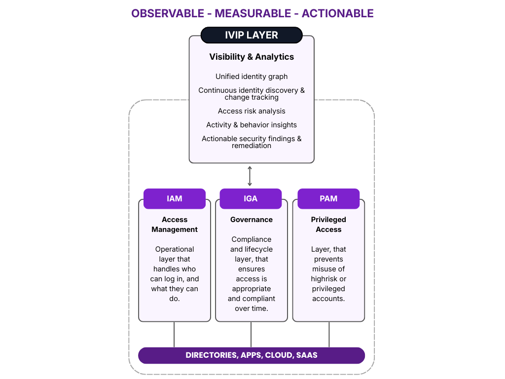 Diagram showing IVIP as the top visibility and analytics layer above IAM, IGA, and PAM systems, integrating data from directories, apps, cloud, and SaaS sources