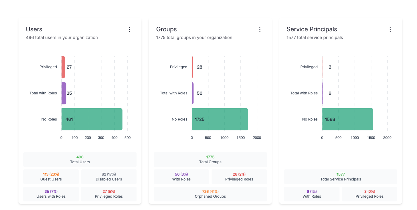 Dashboard Overview - Identity Security Metrics